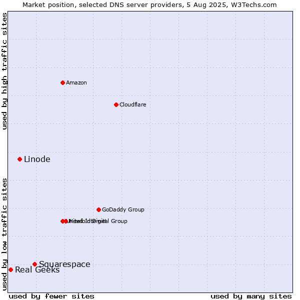 Market position of Squarespace vs. Linode vs. Real Geeks