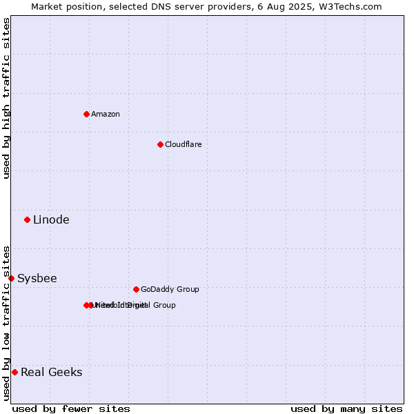 Market position of Linode vs. Real Geeks vs. Sysbee