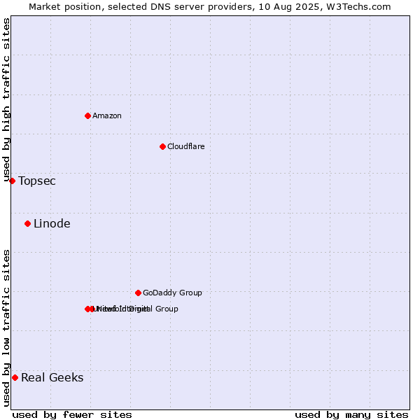 Market position of Linode vs. Real Geeks vs. Topsec