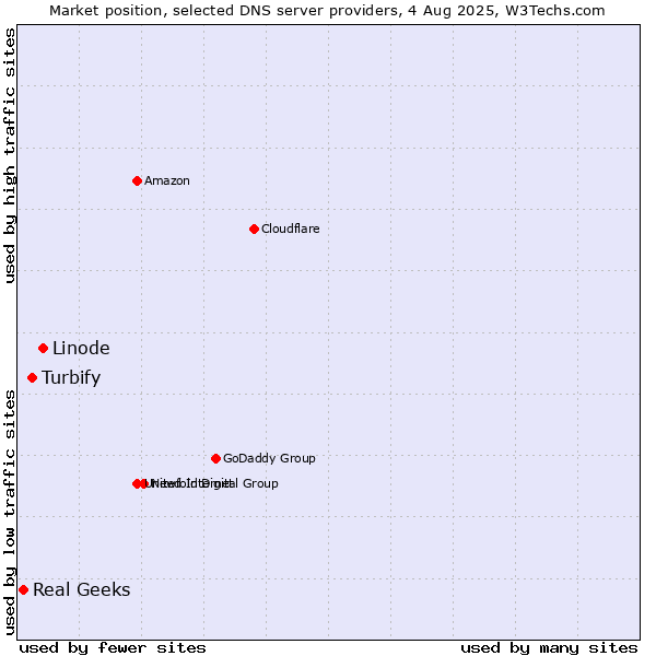 Market position of Linode vs. Turbify vs. Real Geeks