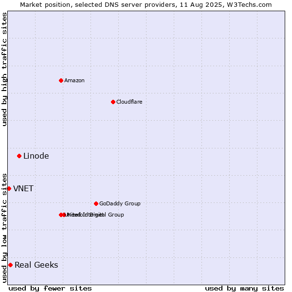 Market position of Linode vs. Real Geeks vs. VNET