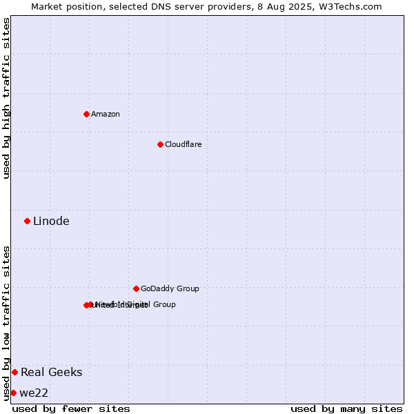 Market position of Linode vs. Real Geeks vs. we22