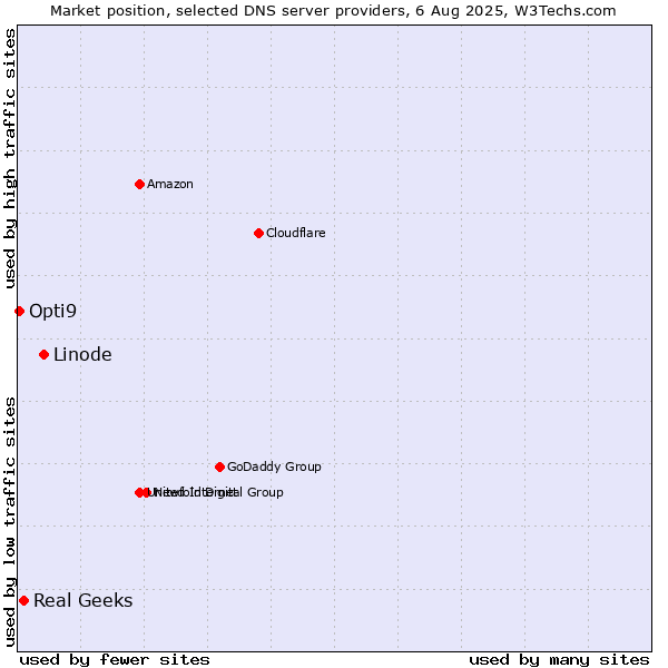 Market position of Linode vs. Real Geeks vs. Opti9