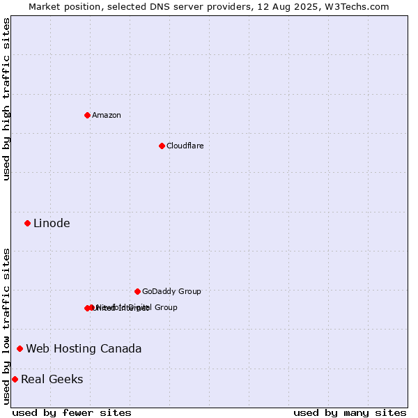 Market position of Linode vs. Web Hosting Canada vs. Real Geeks