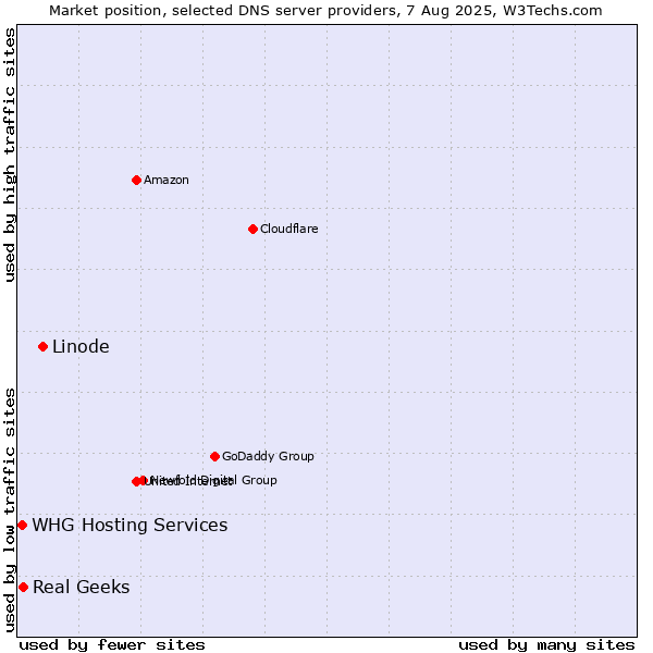 Market position of Linode vs. Real Geeks vs. WHG Hosting Services