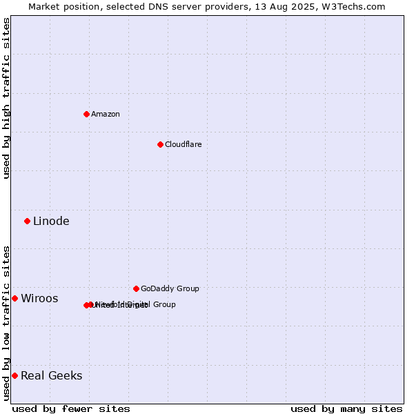 Market position of Linode vs. Wiroos vs. Real Geeks