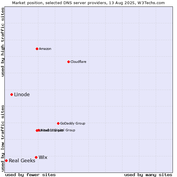 Market position of Wix vs. Linode vs. Real Geeks