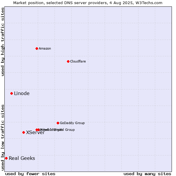 Market position of XServer vs. Linode vs. Real Geeks