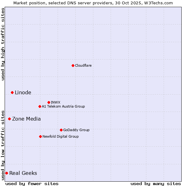 Market position of Linode vs. Zone Media vs. Real Geeks