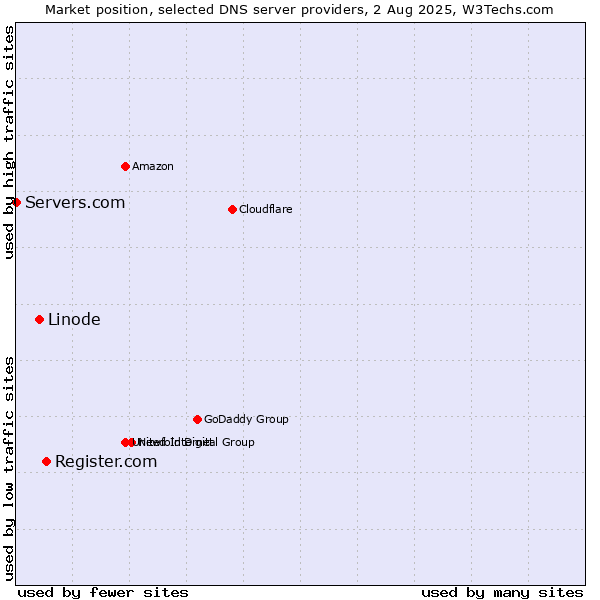 Market position of Register.com vs. Linode vs. Servers.com