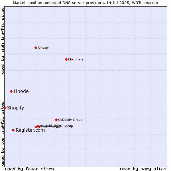 Market position of Register.com vs. Linode vs. Shopify