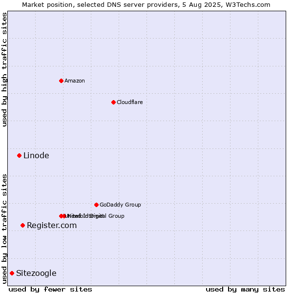 Market position of Register.com vs. Linode vs. Sitezoogle