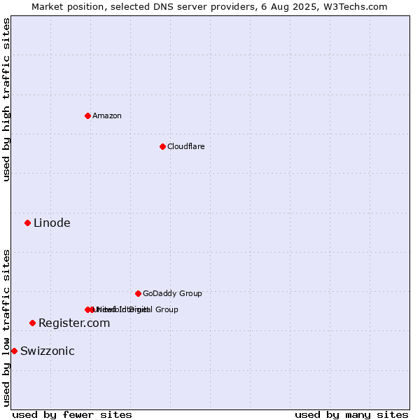 Market position of Register.com vs. Linode vs. Swizzonic