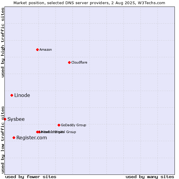 Market position of Register.com vs. Linode vs. Sysbee
