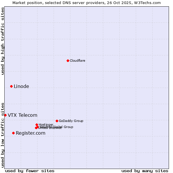 Market position of Register.com vs. Linode vs. VTX Telecom