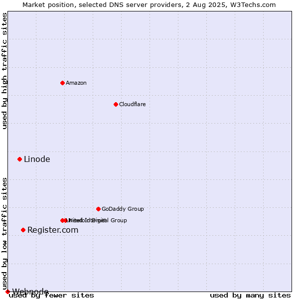 Market position of Register.com vs. Linode vs. Webnode