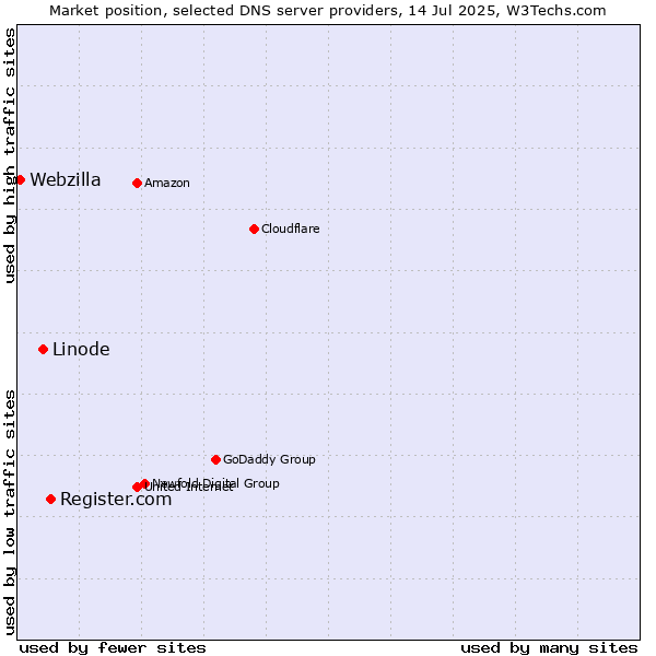 Market position of Register.com vs. Linode vs. Webzilla