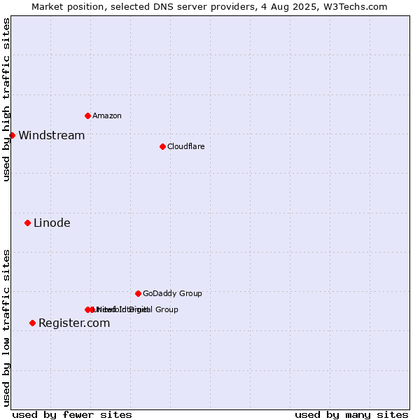 Market position of Register.com vs. Linode vs. Windstream