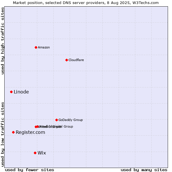 Market position of Wix vs. Register.com vs. Linode