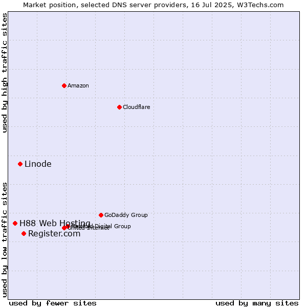 Market position of Register.com vs. Linode vs. H88 Web Hosting