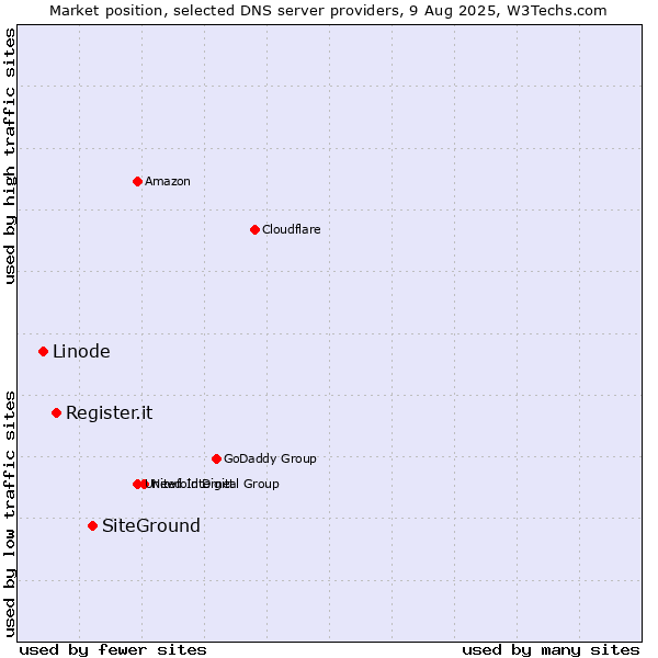 Market position of SiteGround vs. Register.it vs. Linode