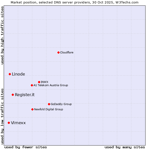 Market position of Register.it vs. Linode vs. Vimexx