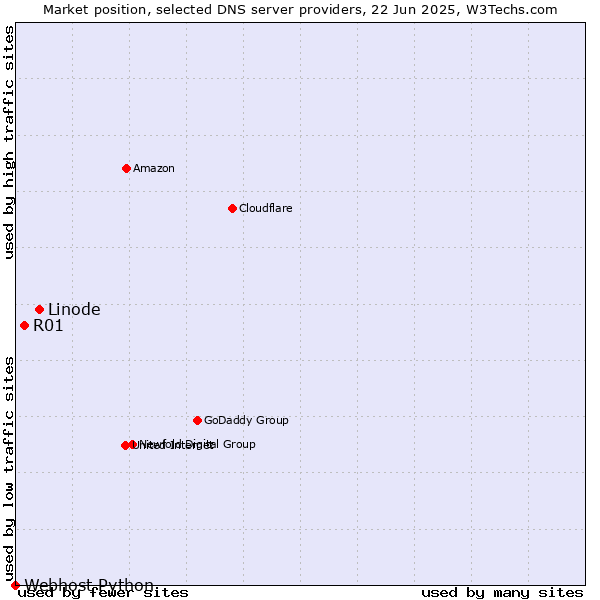 Market position of Linode vs. R01 vs. Webhost Python