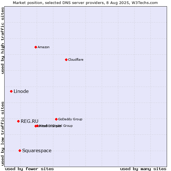 Market position of Squarespace vs. REG.RU vs. Linode