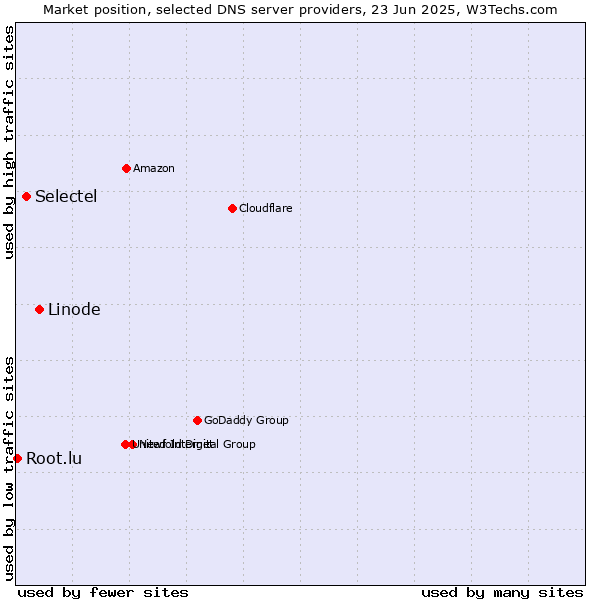 Market position of Linode vs. Selectel vs. Root.lu
