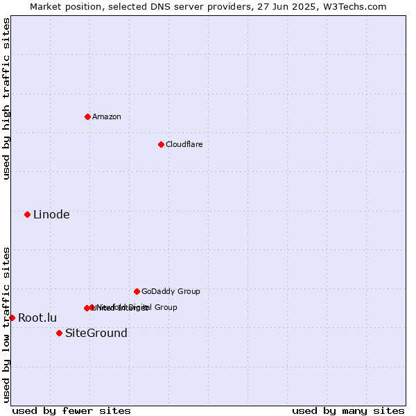 Market position of SiteGround vs. Linode vs. Root.lu