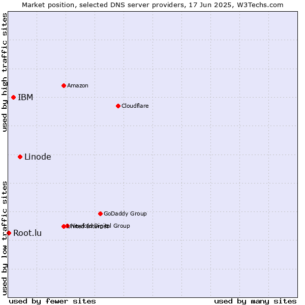 Market position of Linode vs. IBM vs. Root.lu
