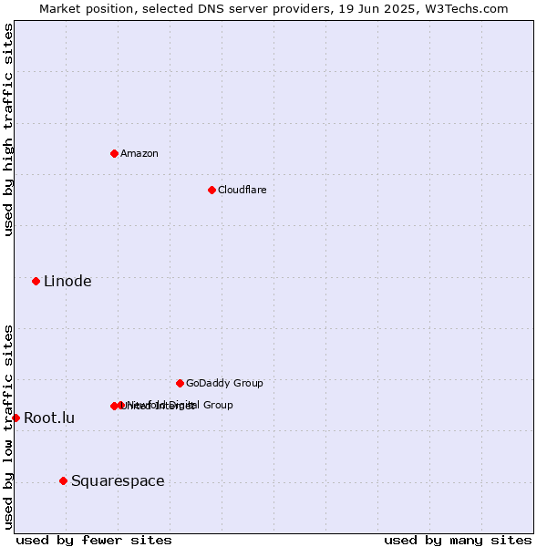 Market position of Squarespace vs. Linode vs. Root.lu