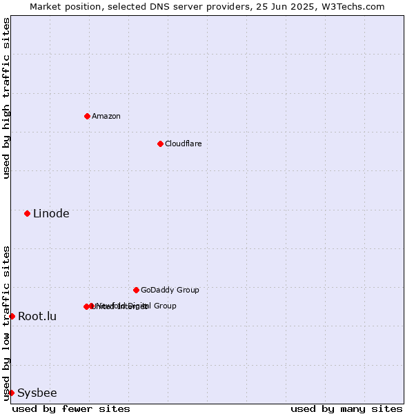 Market position of Linode vs. Root.lu vs. Sysbee