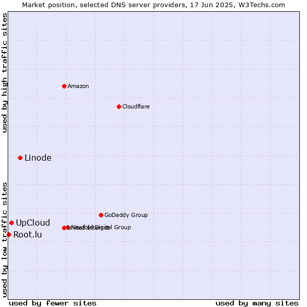 Market position of Linode vs. UpCloud vs. Root.lu
