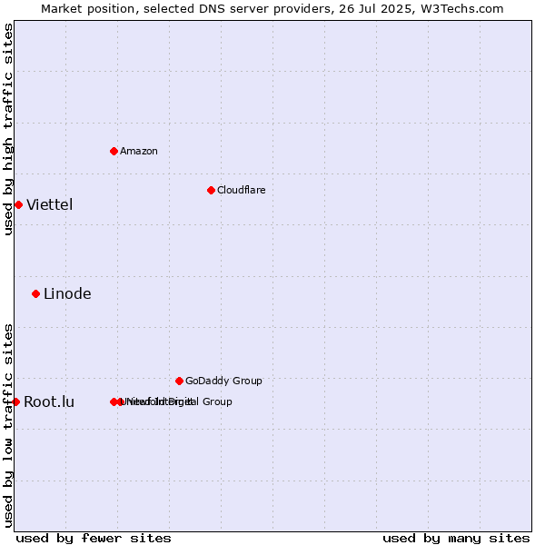 Market position of Linode vs. Viettel vs. Root.lu