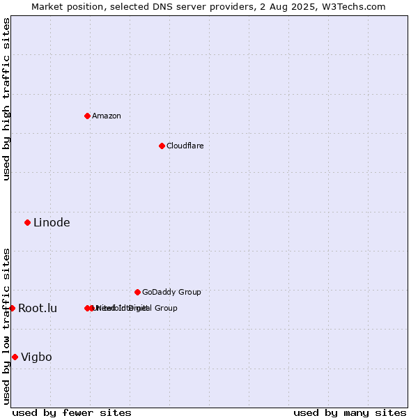 Market position of Linode vs. Vigbo vs. Root.lu
