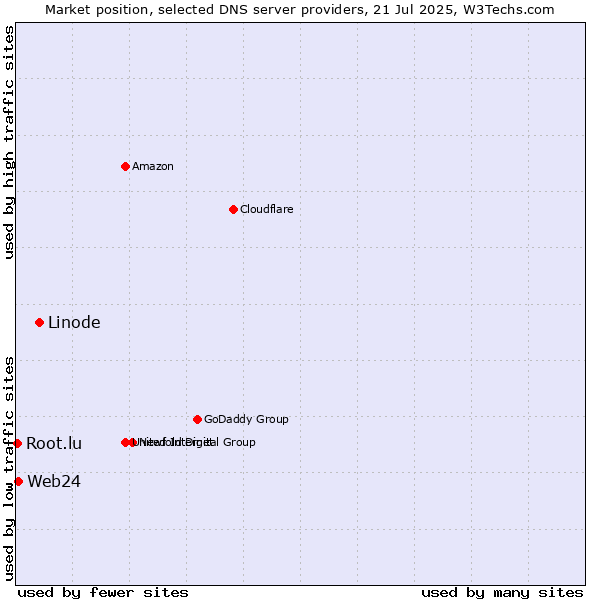 Market position of Linode vs. Web24 vs. Root.lu