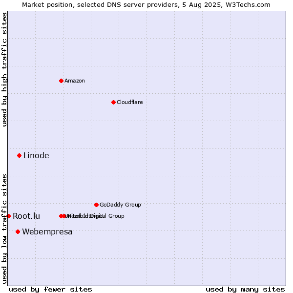 Market position of Linode vs. Webempresa vs. Root.lu
