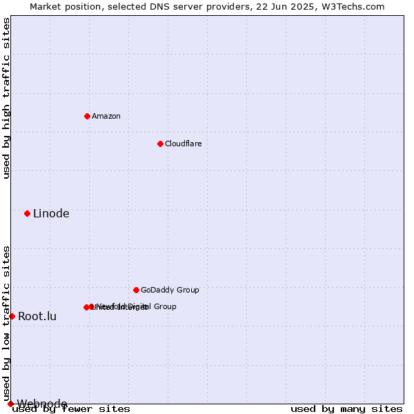 Market position of Linode vs. Root.lu vs. Webnode