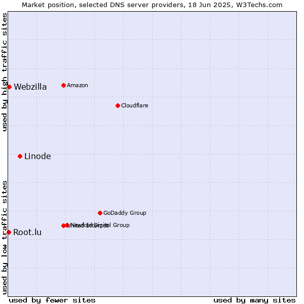 Market position of Linode vs. Webzilla vs. Root.lu