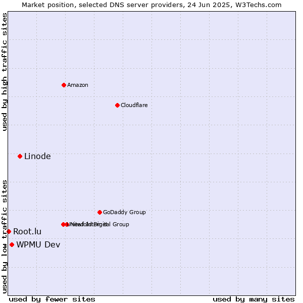 Market position of Linode vs. WPMU Dev vs. Root.lu