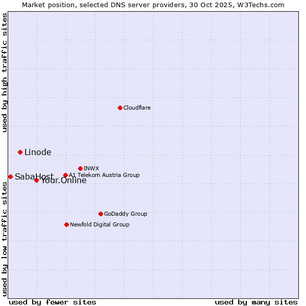Market position of Your.Online vs. Linode vs. SabaHost