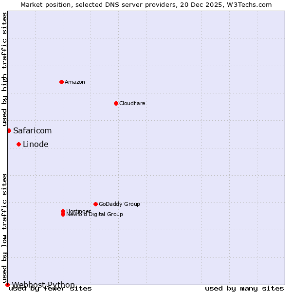 Market position of Linode vs. Safaricom vs. Webhost Python
