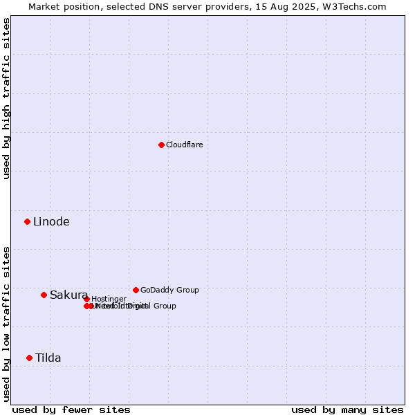 Market position of Sakura vs. Tilda vs. Linode