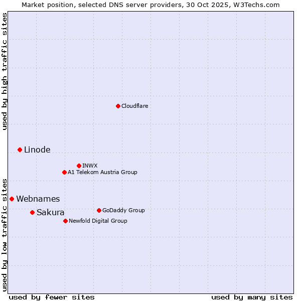 Market position of Sakura vs. Linode vs. Webnames