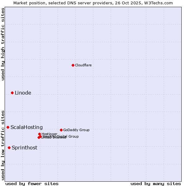 Market position of Linode vs. Sprinthost vs. ScalaHosting