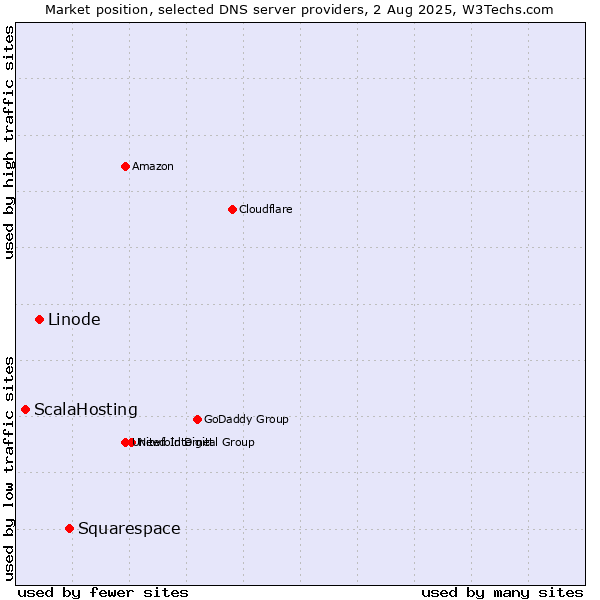 Market position of Squarespace vs. Linode vs. ScalaHosting