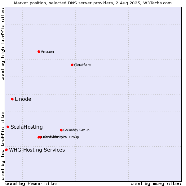 Market position of Linode vs. ScalaHosting vs. WHG Hosting Services