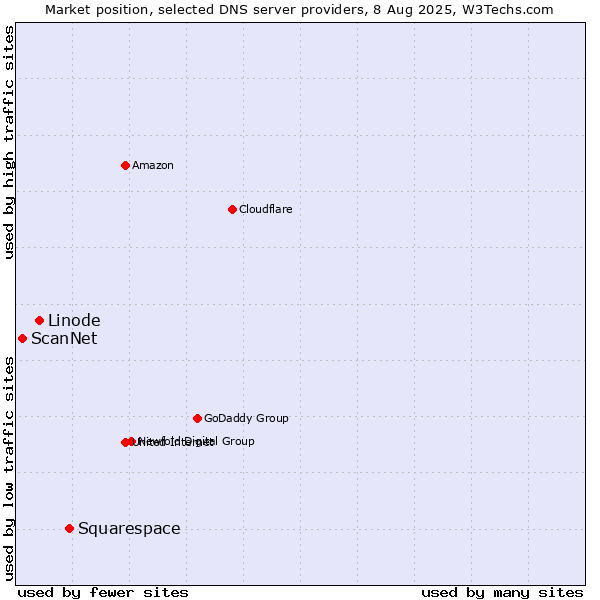 Market position of Squarespace vs. Linode vs. ScanNet