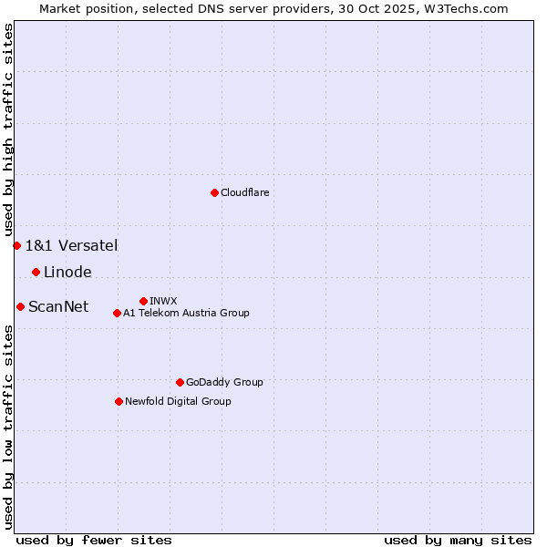 Market position of Linode vs. ScanNet vs. 1&1 Versatel